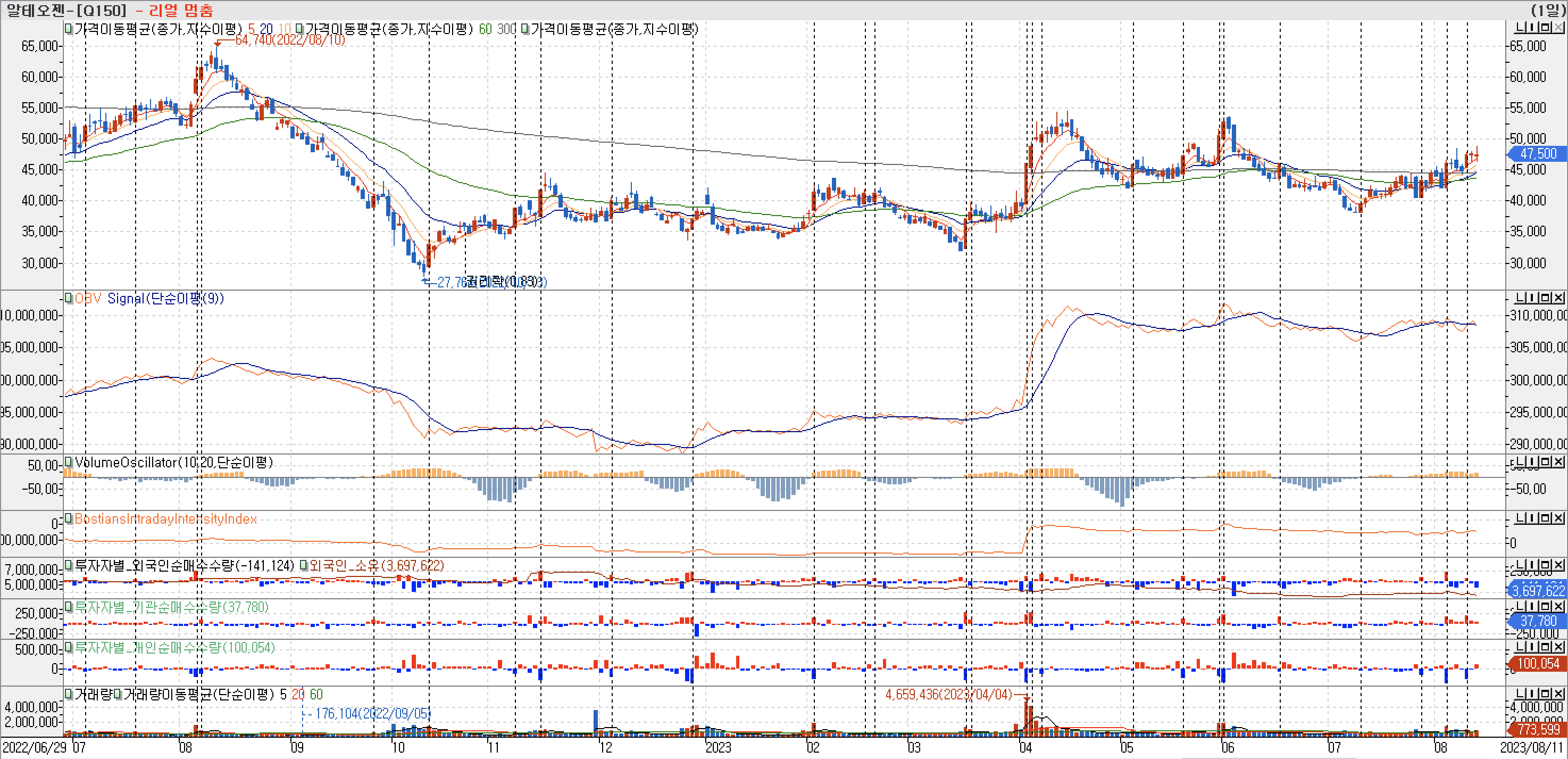 3. 봉 차트 - OBV&#44; VolumeOscillator&#44; BIII&#44; 외국인&#44; 기관&#44; 개인 매수-알테오젠