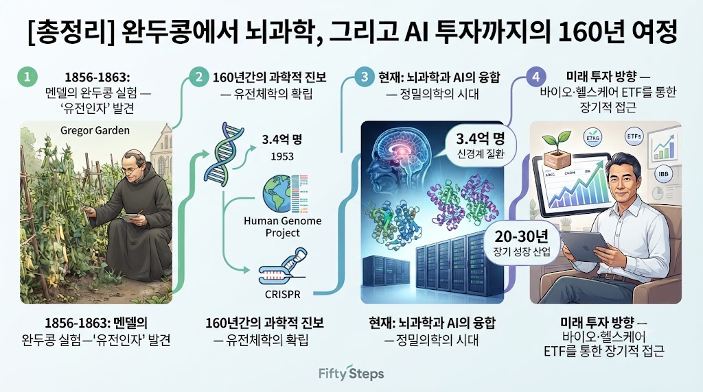 완두콩 수도원의 조용한 발견이 어떻게 160년 후 최첨단 뇌과학과 AI 헬스케어 투자로 이어졌을까요? 인류의 유전체학 역사와 미래 투자 방향성을 한 장의 인포그래픽으로 정리했습니다.