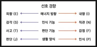 MBTI 뜻 MBTI 란 16가지 성격 유형_8