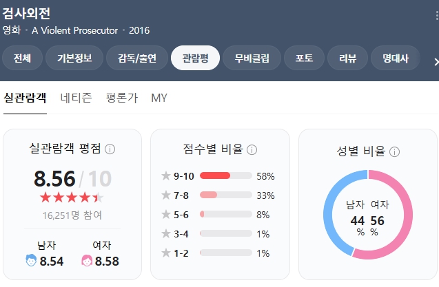 영화 검사외전 평점