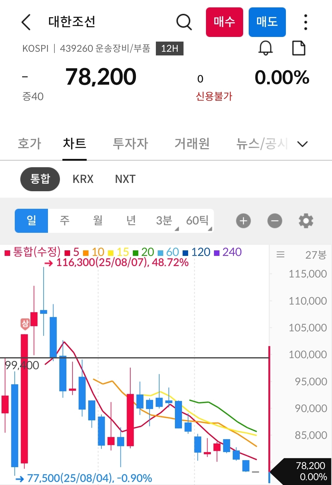 대한조선 차트 사진 출처 : 삼성증권 Photo Credit : Samsung Securities