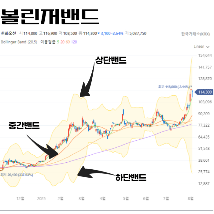 볼린저 밴드폭 활용 수축과 확산 주가 변동성