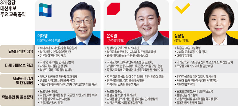 대선 후보 주요 교육 공약