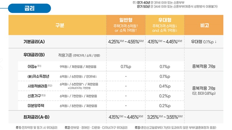 특례보금자리론 금리