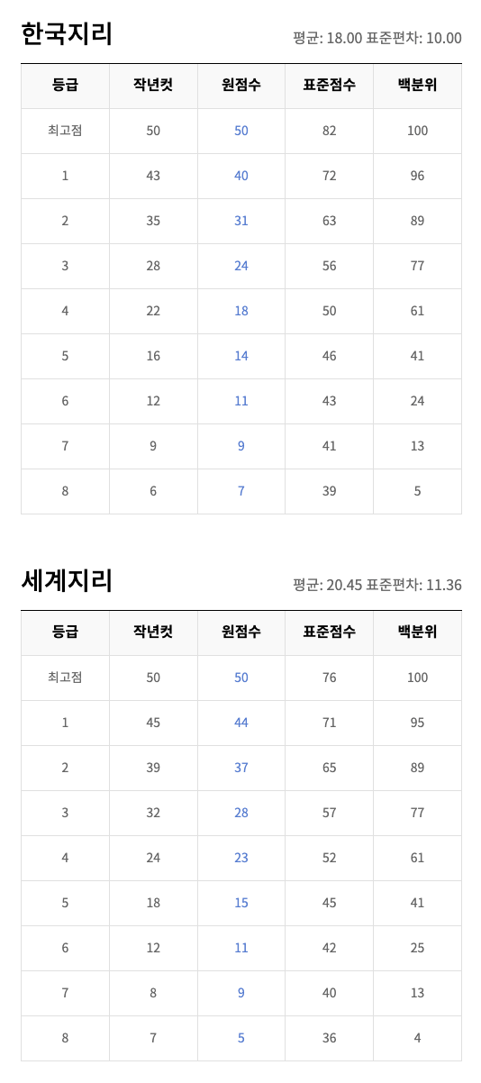 한국지리, 세계지리 추정 등급컷