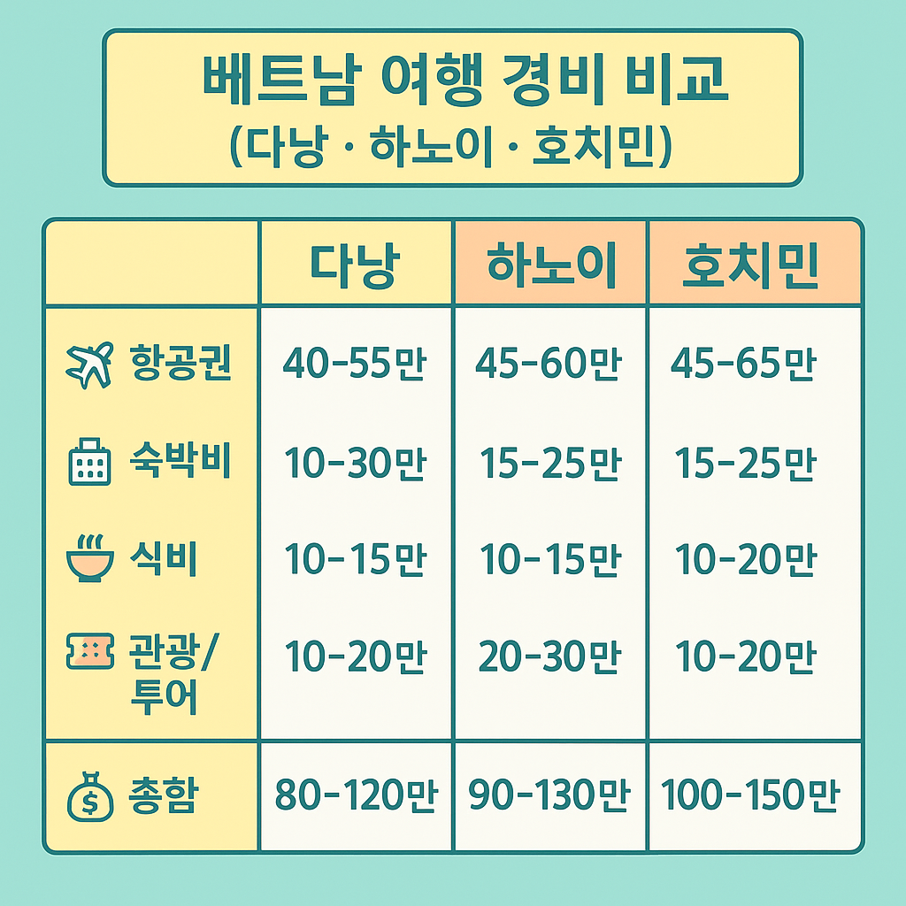 베트남 여행 경비 비교