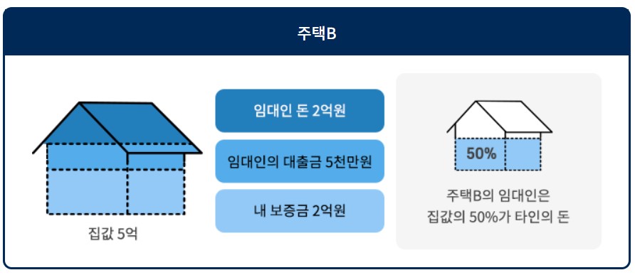 부동산 계약 전 꼭 알아야 할 깡통주택 전세사기 유형 대처방법