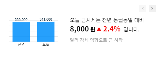 전년 동월대비 금시세