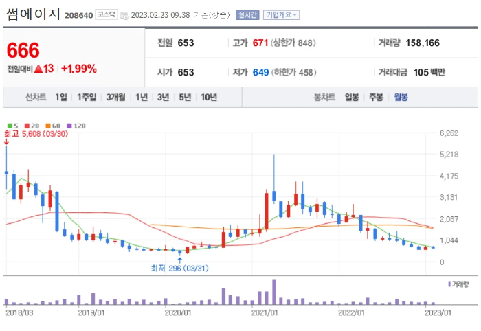 썸에이지-월봉차트