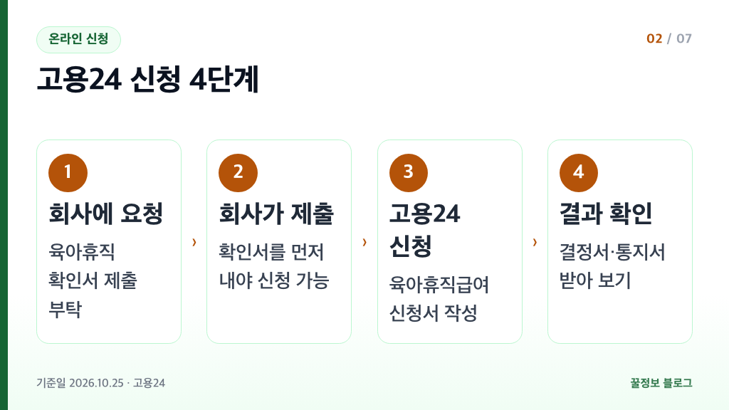 육아휴직급여 고용24 온라인 신청 순서 회사 육아휴직 확인서 제출 후 신청서 작성과 결과 확인
