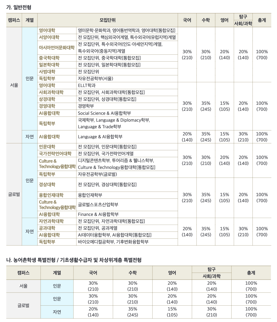 2025한국외대 정시 수능 영역별 반영비율