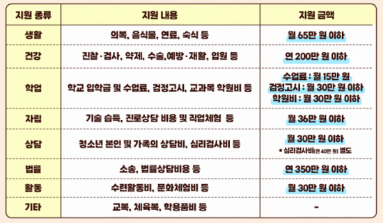 2024년 위기청소년 특별지원 내용