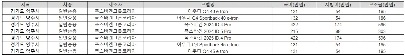 2025년 경기도 양주시 전기차 보조금 현대