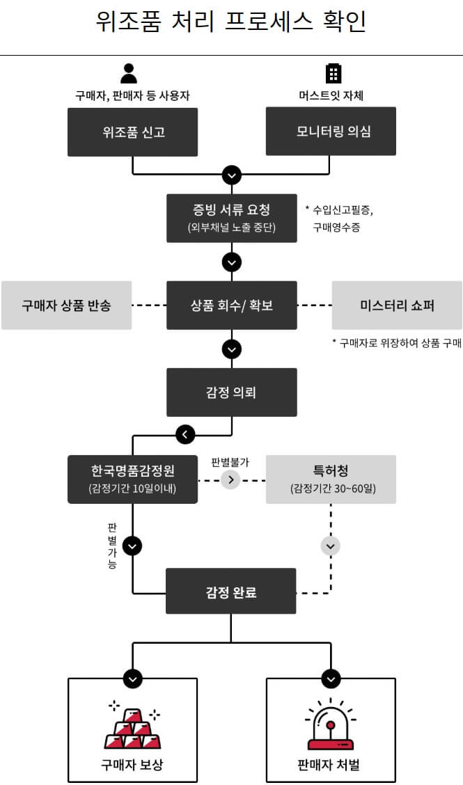 위조품-처리프로세스