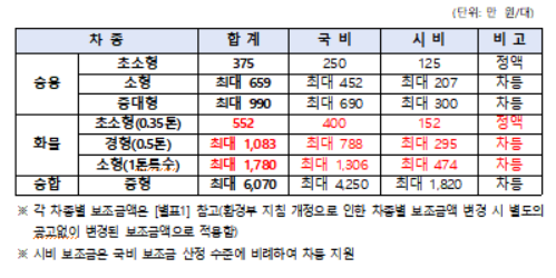 대전 전기차 보조금 금액
