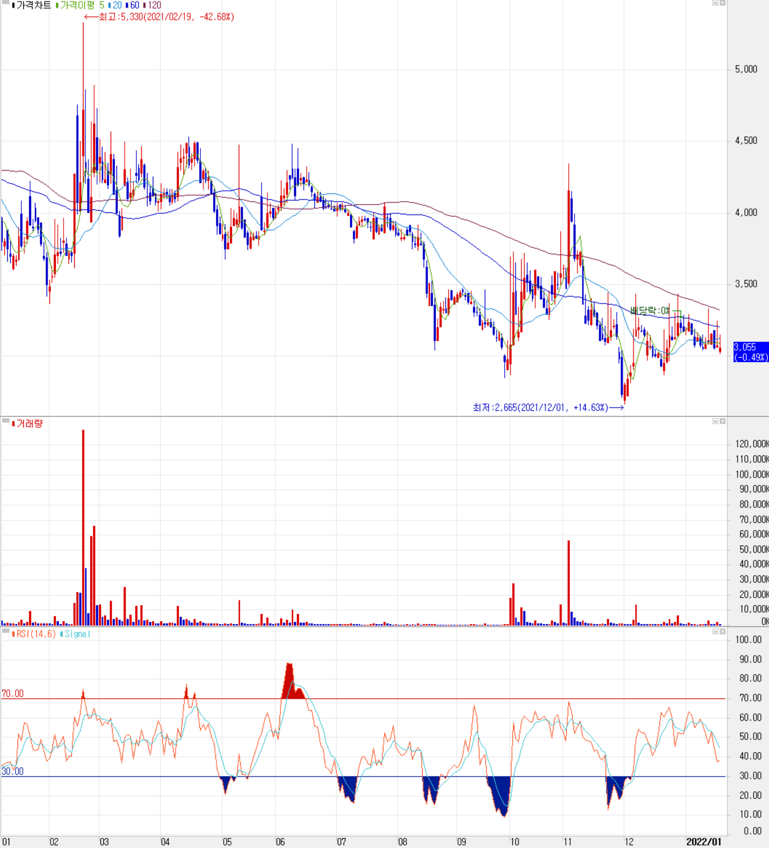 유니온머티리얼 주식 시세(일봉: 2021.01 ~ 2022.01)