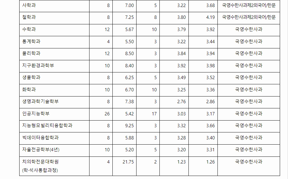 2023학년도 전남대학교 학생부종합전형 전형 결과