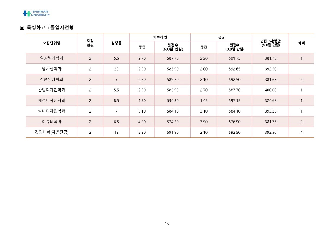 신한대 특성화고 전형 2025