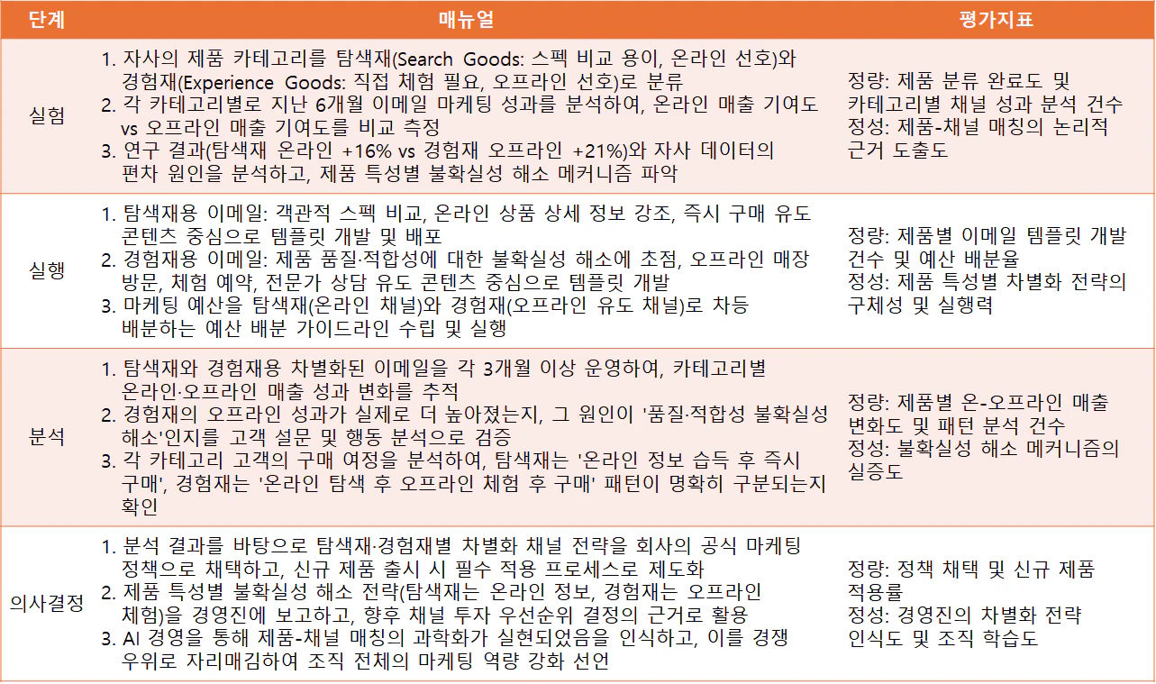 제품 특성별(탐색재 경험재) 채널 차별화와 불확실성 해소 기반 전략 분기 실무 매뉴얼 및 평가지표