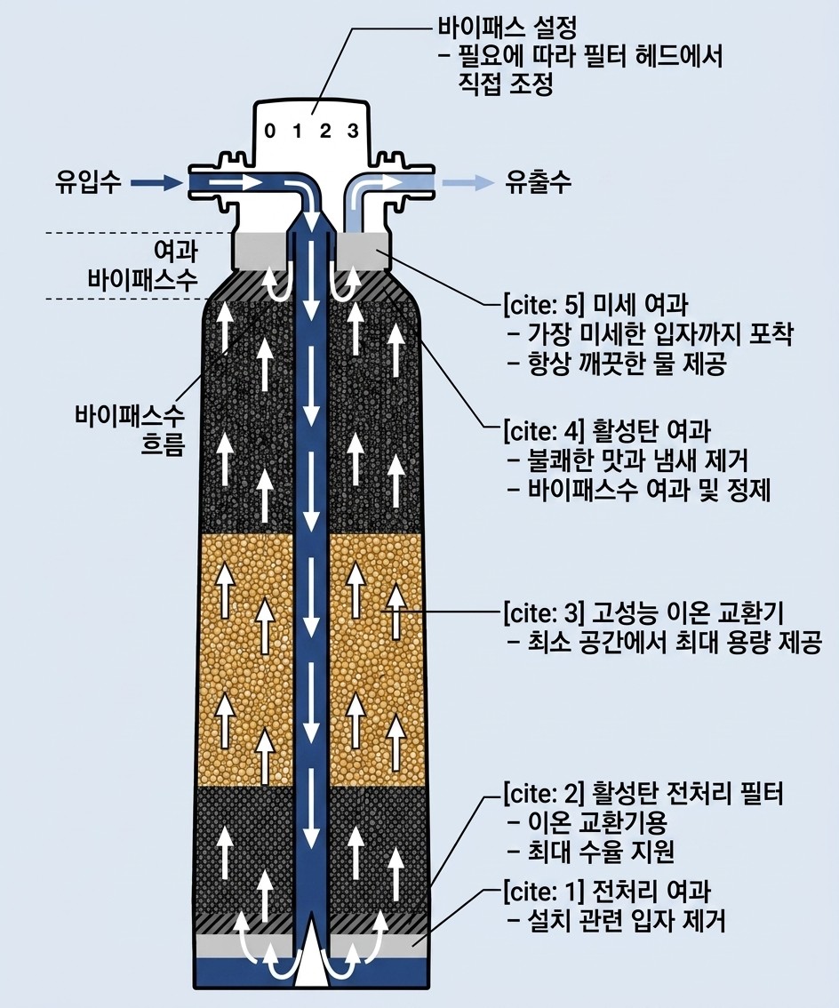에스프레소 머신의 수질 관리를 위한 이온 교환 정수 필터의 공학적 내부 단면도입니다.
수류 구조: 유입수가 중앙 통로를 통해 필터 최하단으로 내려간 뒤, 여러 층의 여과재를 거쳐 상단 유출수로 올라오는 상향류 여과 방식을 시각화하고 있습니다.