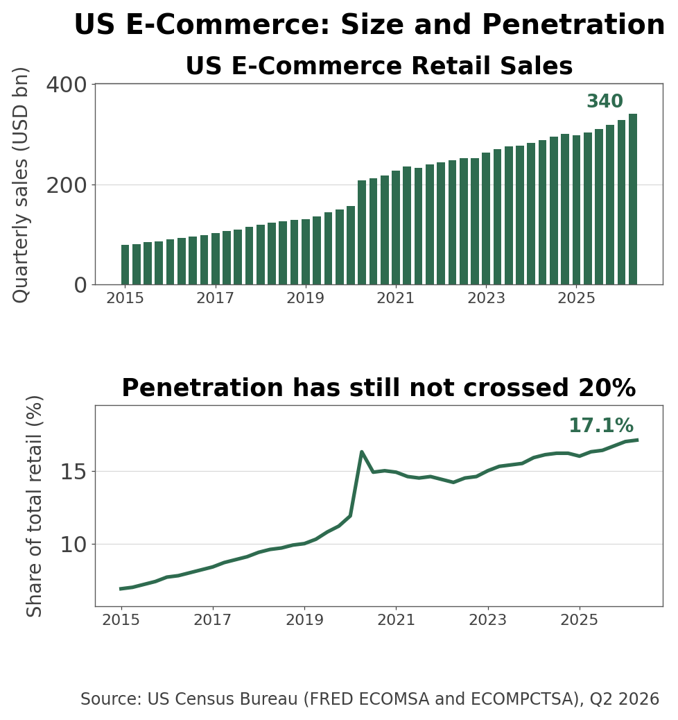 US e-commerce sales and penetration, 1999 to 2026
