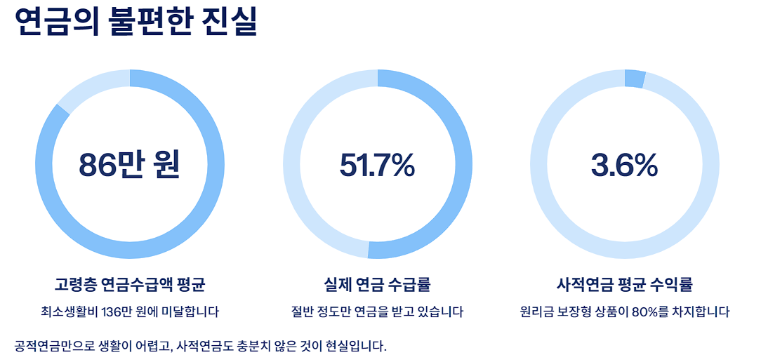 연금의 불편한 진실