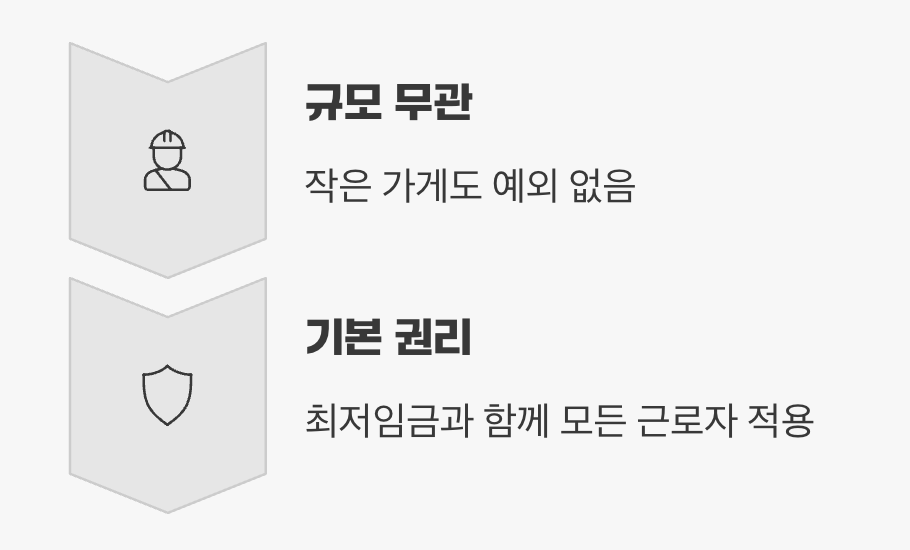 5인 미만 사업장도 예외는 없다