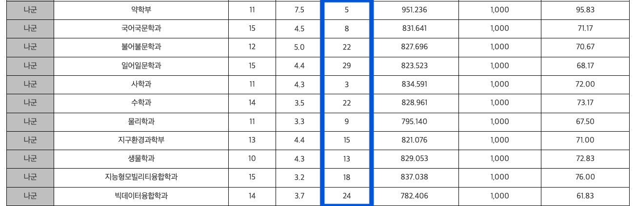 2024 전남대 충원합격자 예비번호