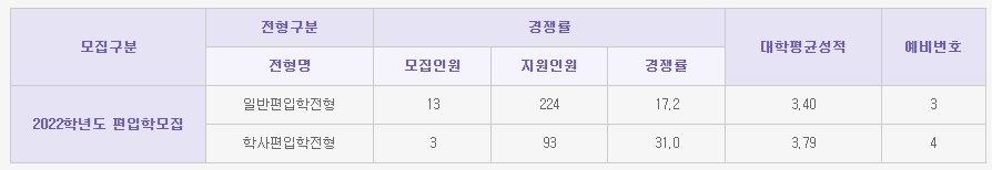 서울여자간호대 합격커트(전적대)