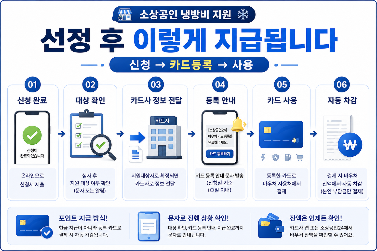 2026 소상공인 냉방비 지원 선정 후 경영안정 바우처 카드 등록 과정