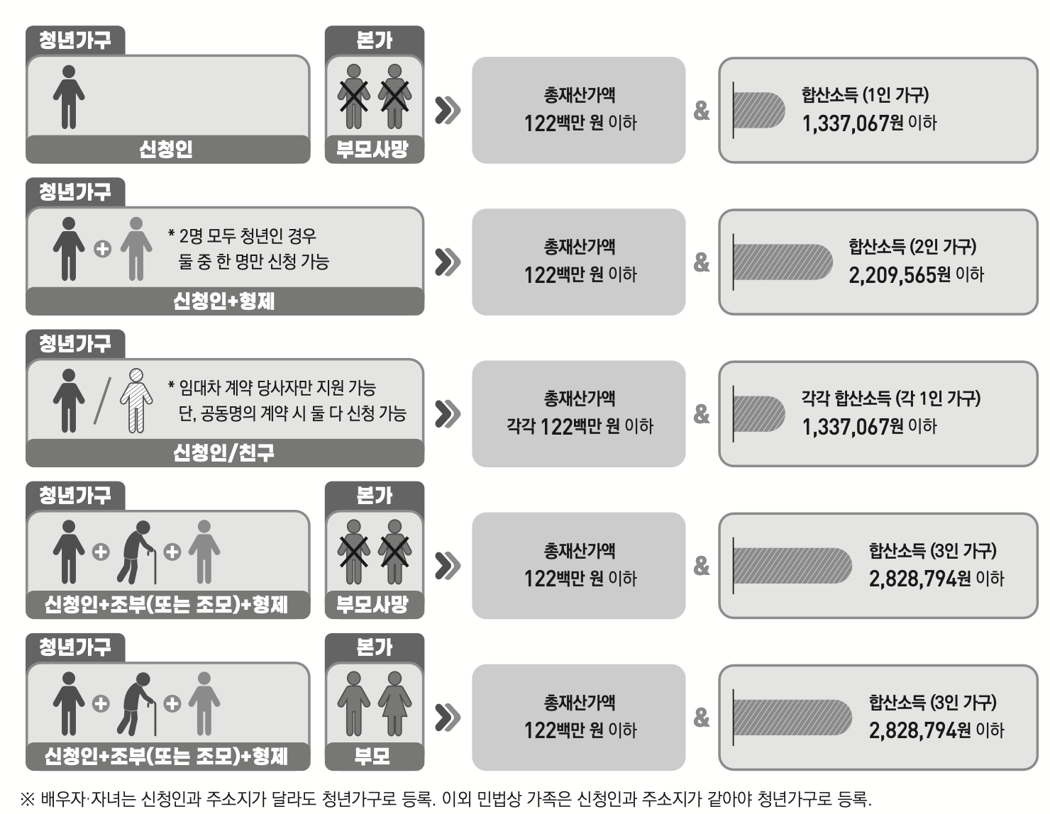 신청인이 미혼이면서 30세 미만인 경우