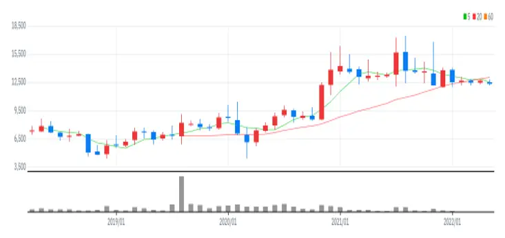 씨앤지하이테크 월봉