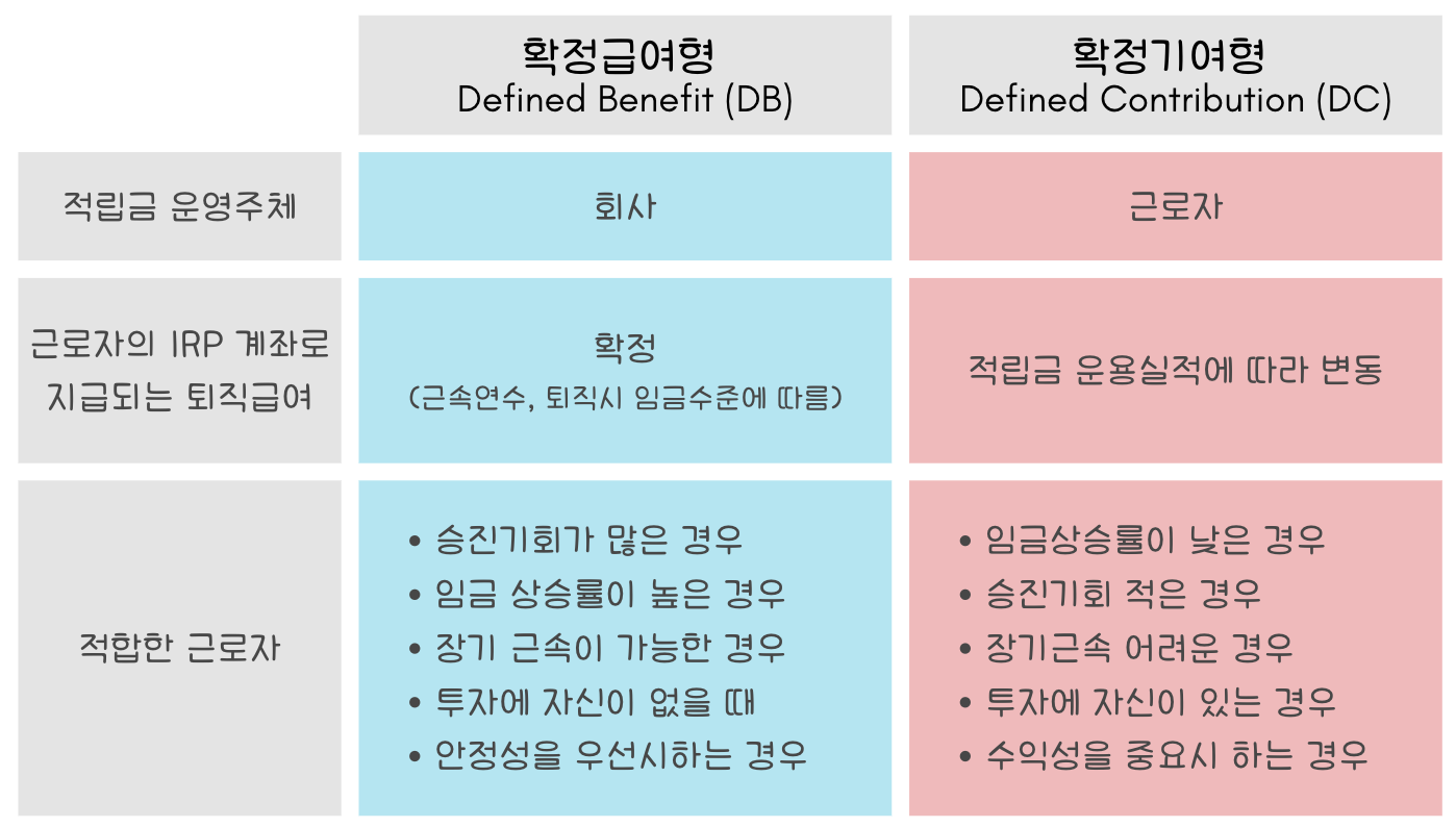확정급여형 (DB) vs 확정기여형 (DC)