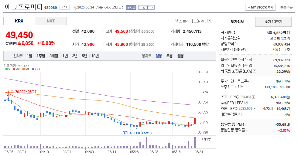 에코프로머티 일봉차트