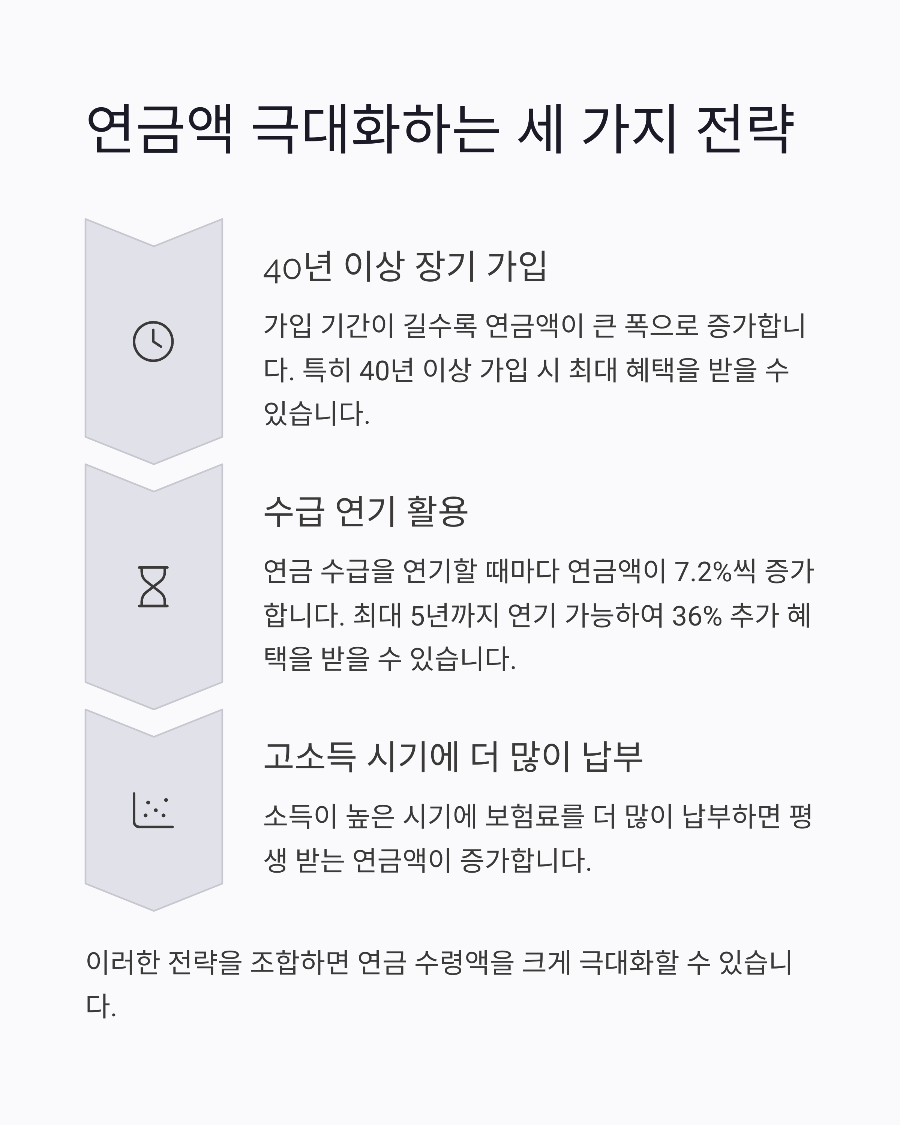2025년 국민연금 예상 수령액 완전정복 납부기간별 실수령액 296만원까지 받는 전략