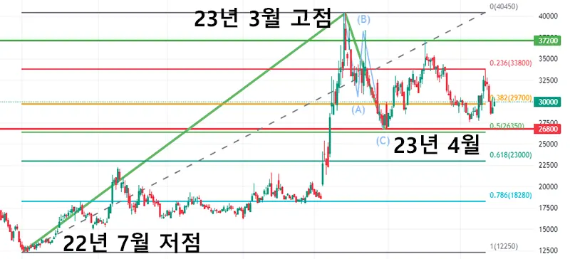 에스피지-주가-차트-파동