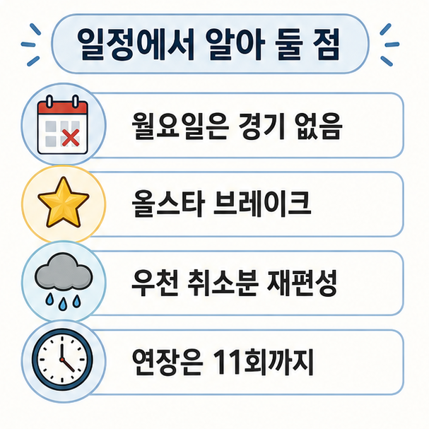 프로야구 일정 특징 정리, 월요일 휴식과 올스타 브레이크, 우천 취소분 재편성, 연장 11회 규정을 정리한 목록