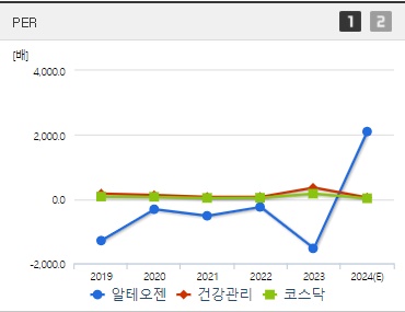 알테오젠 주가 PER
