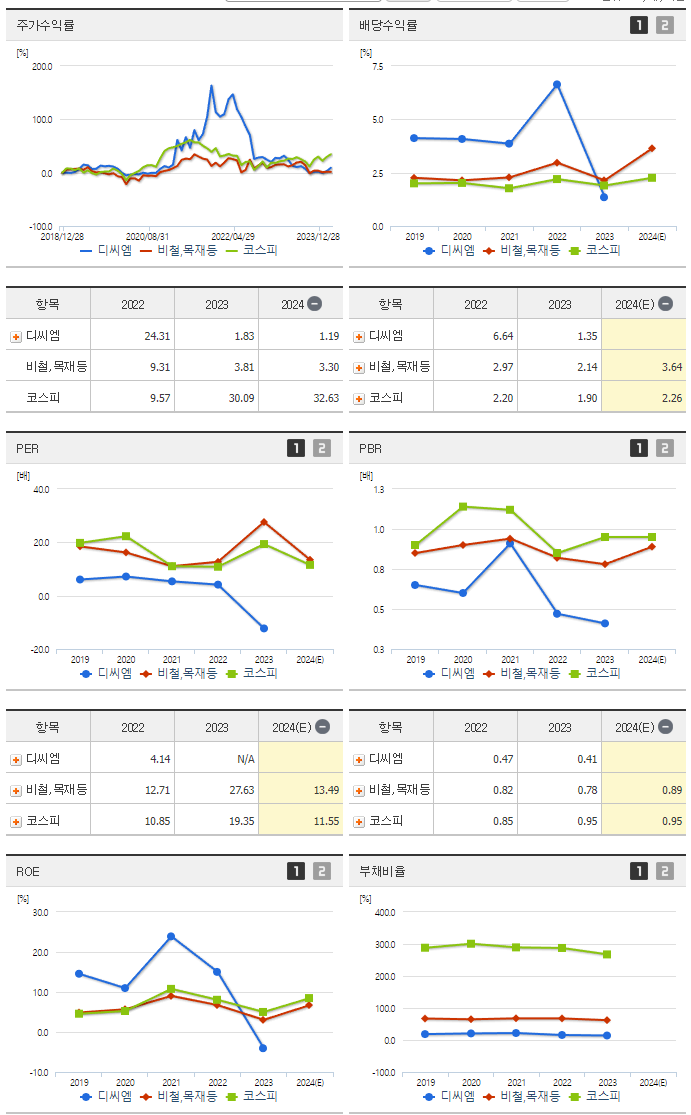 디씨엠_섹터분석