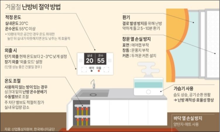 겨울난방비아끼기-단열뽁뽁이에어캡-절약형난방&middot;보온용품&middot;방한용품-구입방법꿀팁안내