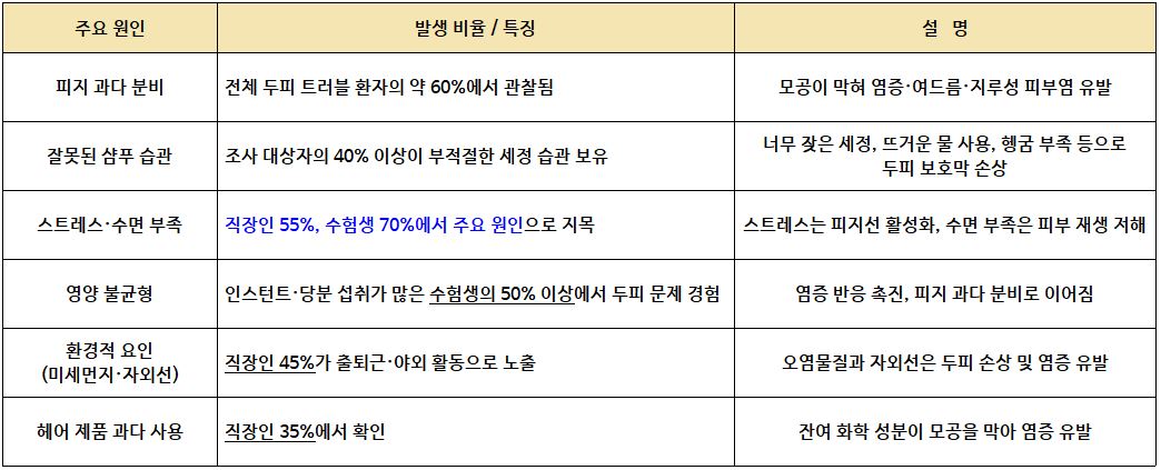 [한눈에 파악하기] 수험생&middot;직장인 두피 트러블 주요 원인 및 통계 분석표