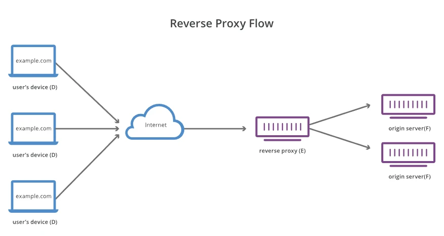 리버스 프록시(Reverse Proxy)