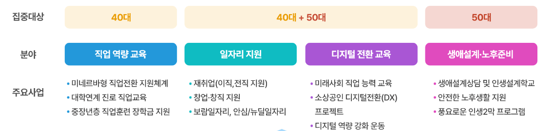 서울런 4050