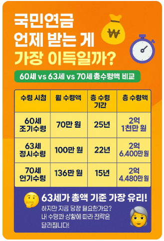 국민연금 언제 받는 게 가장 이득일까?