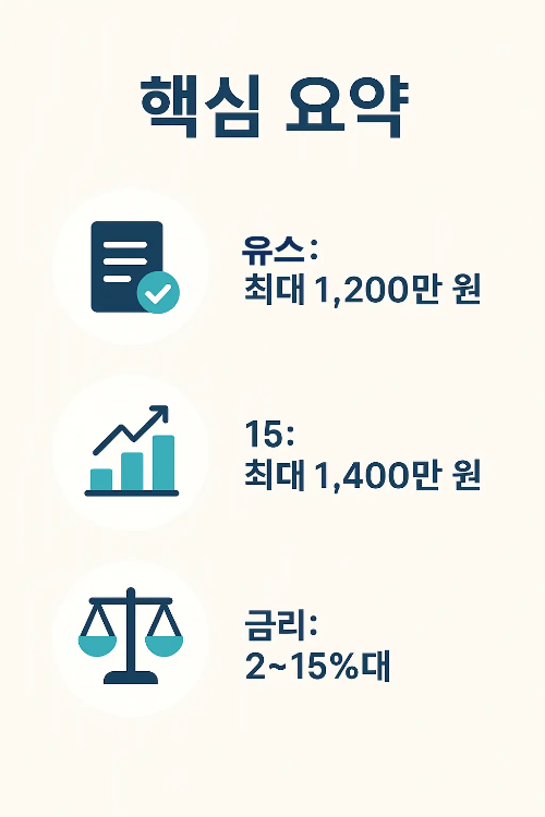 햇살론유스와 햇살론15 조건을 간단히 비교 정리한 이미지로, 최대 한도 1,200만원과 1,400만원, 금리 2~15%대 내용을 한눈에 확인할 수 있습니다