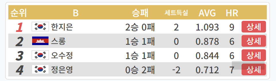 스롱 피아비 정은영, 한지은 오수정 경기결과 - LPBA월드챔피언십 2024