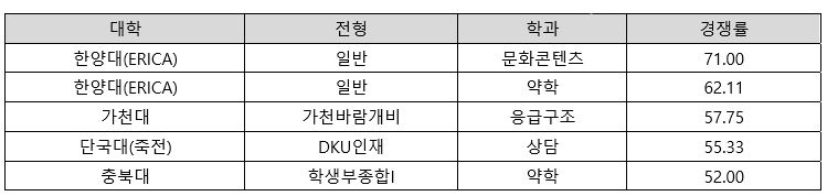 경쟁률높은학과