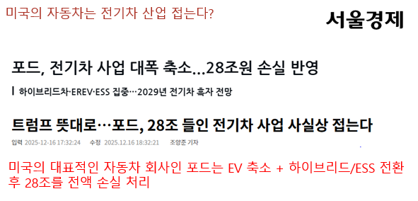 포드의 전기차 산업 축소
28조원 전액 손실처리 및 하이브리드+ESS위주의 산업으로 전환