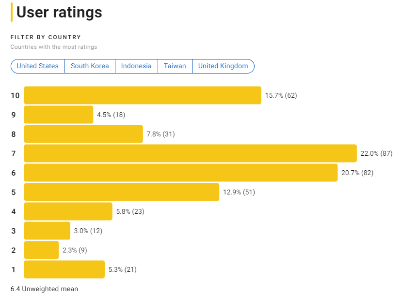 IMDB 천박사 퇴마 연구소: 설경의 비밀 평점분포