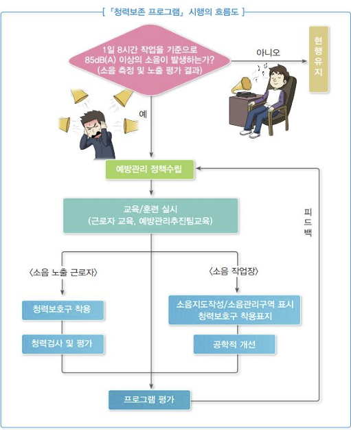 청력보존프로그램 시행의 흐름도